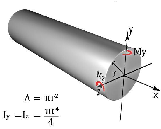 Area and Moment of Inertia of A Round Shape Section